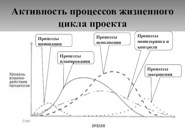 Активность процессов жизненного цикла проекта Процессы инициации Процессы планирования Процессы исполнения Процессы