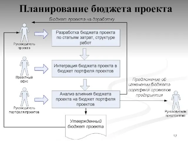 Планирование бюджета проекта