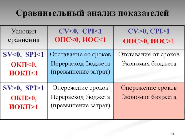 Сравнительный анализ показателей