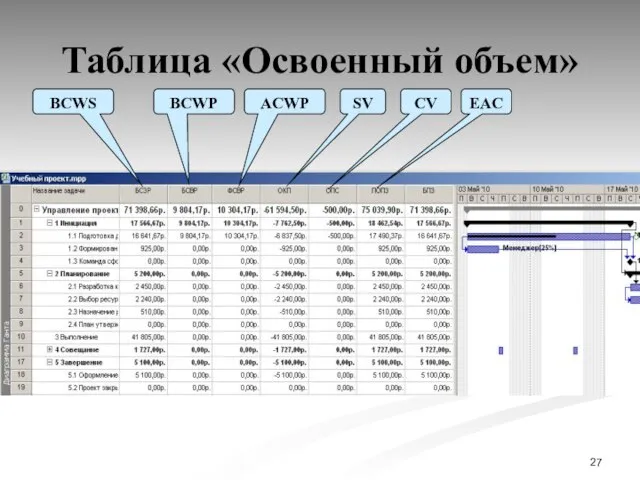 Таблица «Освоенный объем» ACWP BCWP BCWS CV SV EAC