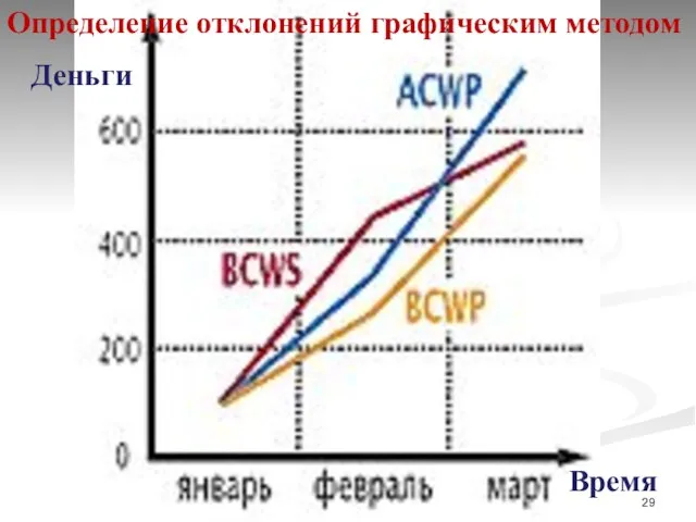 Определение отклонений графическим методом Деньги Время