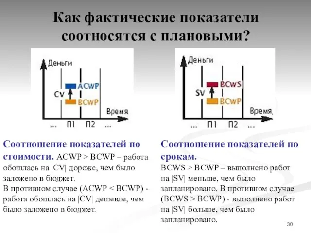 Как фактические показатели соотносятся с плановыми? Соотношение показателей по стоимости. ACWP >