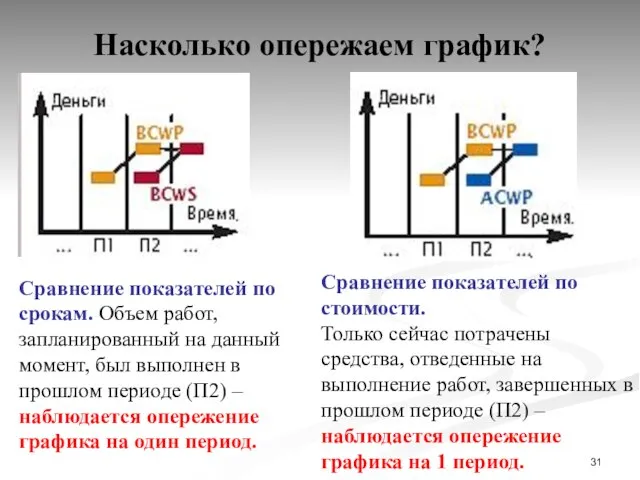 Насколько опережаем график? Сравнение показателей по срокам. Объем работ, запланированный на данный