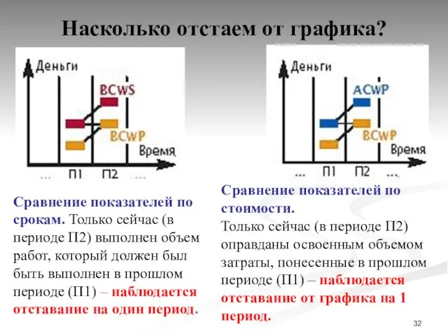 Насколько отстаем от графика? Сравнение показателей по срокам. Только сейчас (в периоде