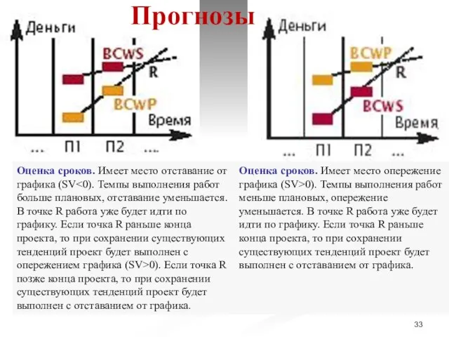 Прогнозы