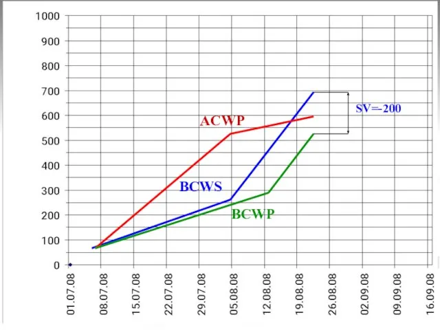 ACWP BCWS BCWP SV=-200