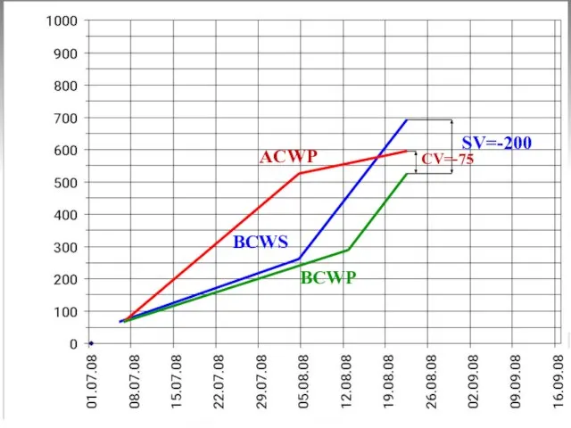 ACWP BCWS BCWP SV=-200 CV=-75