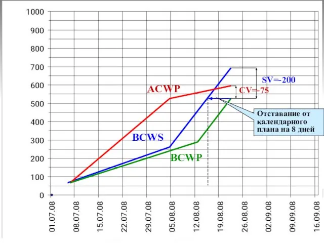 ACWP BCWS BCWP SV=-200 CV=-75 Отставание от календарного плана на 8 дней