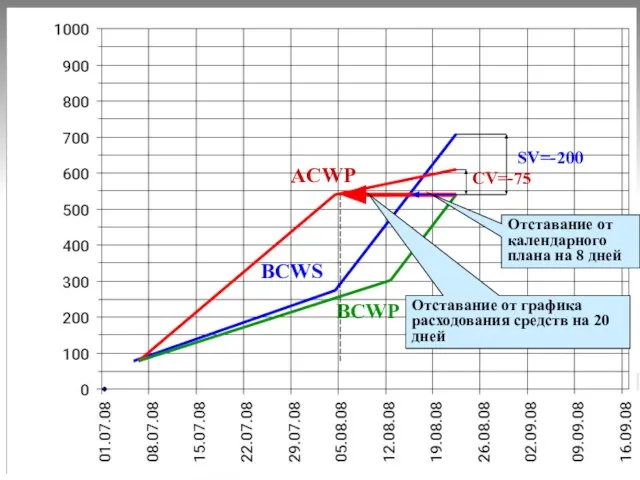 ACWP BCWS BCWP SV=-200 CV=-75 Отставание от календарного плана на 8 дней