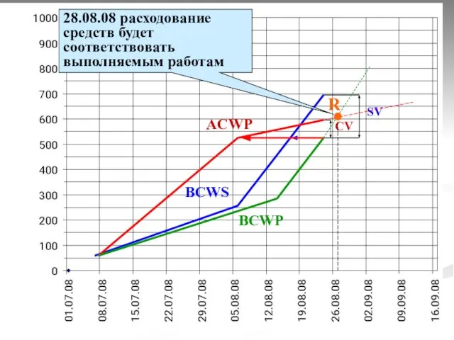 ACWP BCWS BCWP SV CV R 28.08.08 расходование средств будет соответствовать выполняемым работам