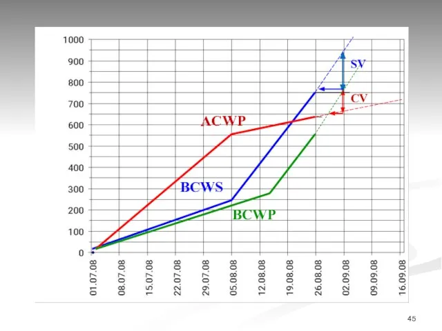 ACWP BCWS BCWP SV CV