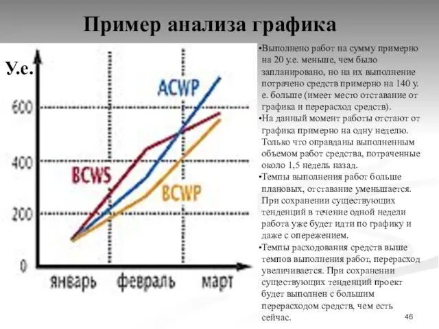 Пример анализа графика Выполнено работ на сумму примерно на 20 у.е. меньше,