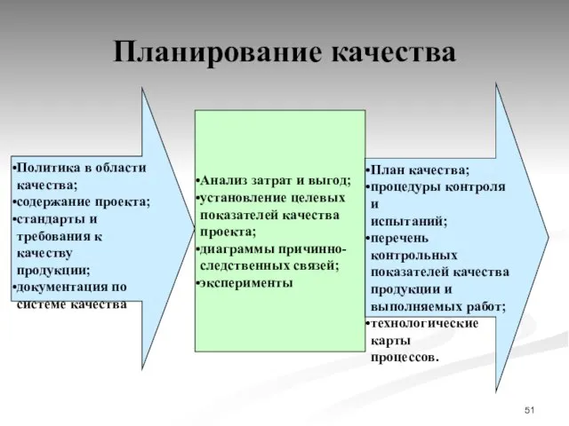 Планирование качества Анализ затрат и выгод; установление целевых показателей качества проекта; диаграммы