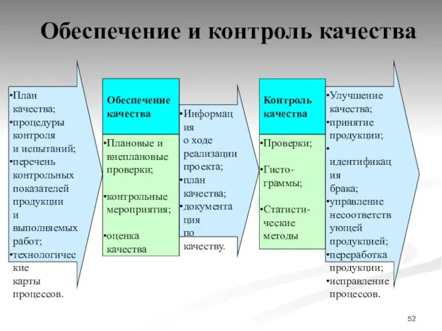 Обеспечение и контроль качества План качества; процедуры контроля и испытаний; перечень контрольных