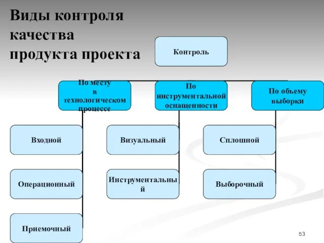 Виды контроля качества продукта проекта