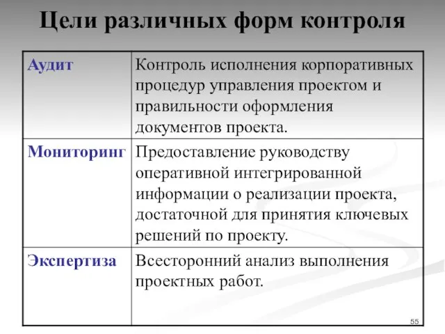 Цели различных форм контроля