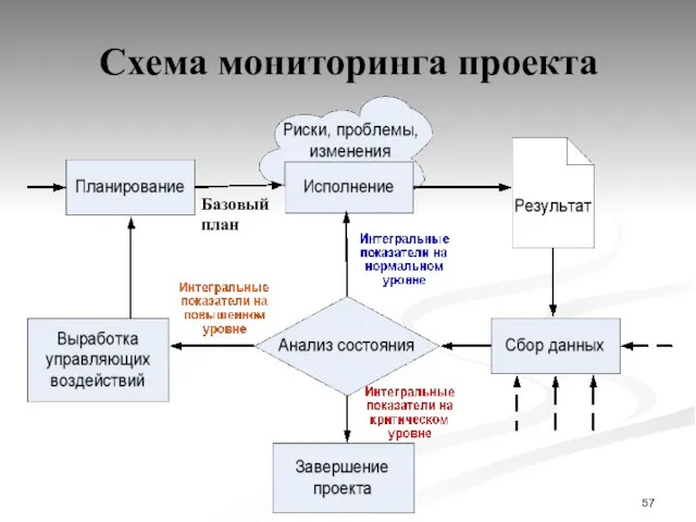 Схема мониторинга проекта Базовый план