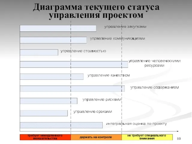 Диаграмма текущего статуса управления проектом