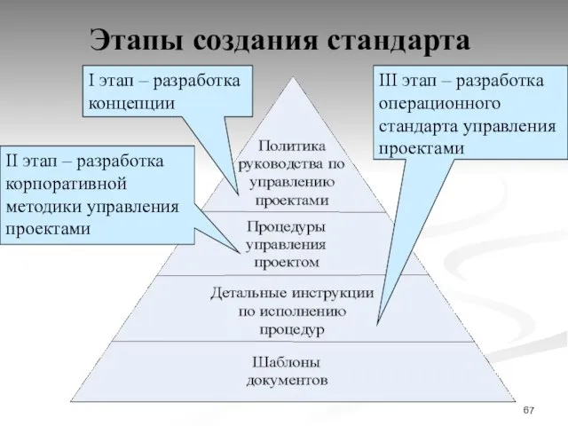 Этапы создания стандарта I этап – разработка концепции II этап – разработка