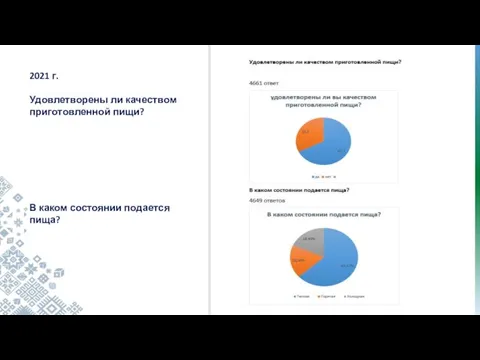 2021 г. Удовлетворены ли качеством приготовленной пищи? В каком состоянии подается пища?