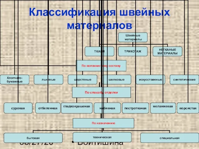 08/27/2023 Войтишина Л.В. Классификация швейных материалов