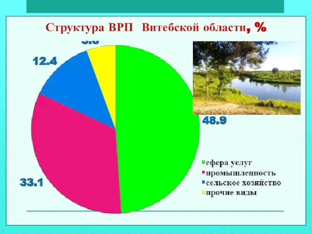 Структура ВРП Витебской области, %