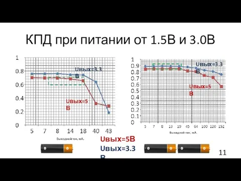 КПД при питании от 1.5В и 3.0В Uвых=5В Uвых=3.3В Uвых=5В Uвых=3.3В Uвых=5В Uвых=3.3В