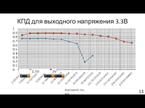 КПД для выходного напряжения 3.3В