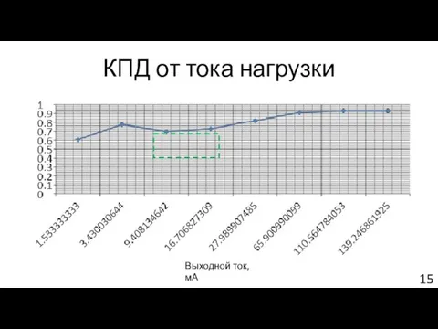 КПД от тока нагрузки Выходной ток, мА