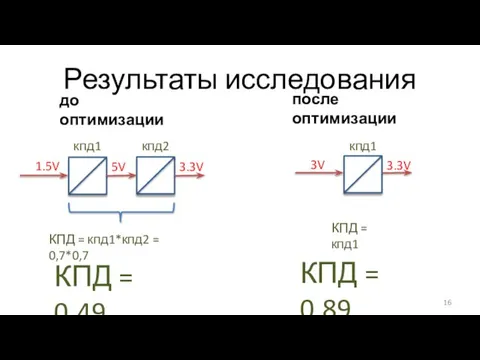 Результаты исследования до оптимизации после оптимизации 1.5V 5V 3.3V кпд1 кпд2 КПД