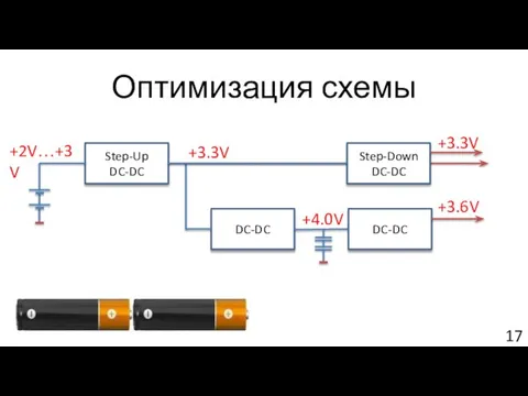 Оптимизация схемы Step-Up DC-DC DC-DC DC-DC +3.3V +3.6V +4.0V +2V…+3V Step-Down DC-DC +3.3V