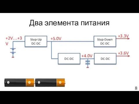 Два элемента питания Step-Up DC-DC Step-Down DC-DC DC-DC DC-DC +3.3V +3.6V +4.0V +5.0V +2V…+3V