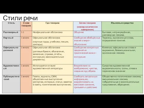 Стили речи