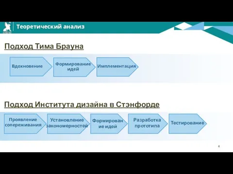 Теоретический анализ Подход Тима Брауна Подход Института дизайна в Стэнфорде Установление закономерностей