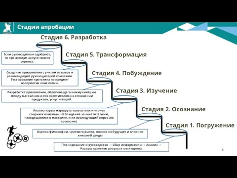 Стадии апробации Стадия 1. Погружение Стадия 2. Осознание Стадия 3. Изучение Стадия