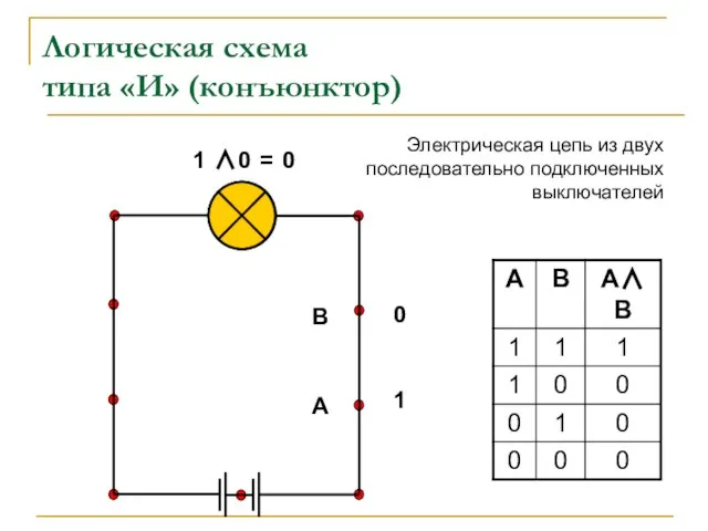 Логическая схема типа «И» (конъюнктор) 1 ∧ 0 = 0 1 0