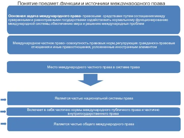 Понятие предмет,функции и источники международного права