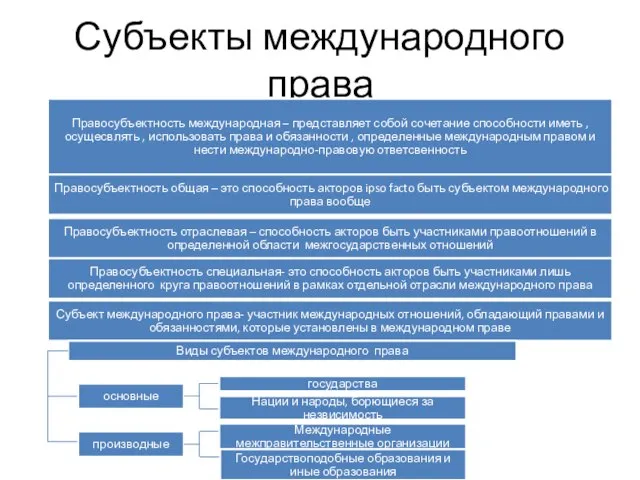 Субъекты международного права Правосубъектность международная – представляет собой сочетание способности иметь ,