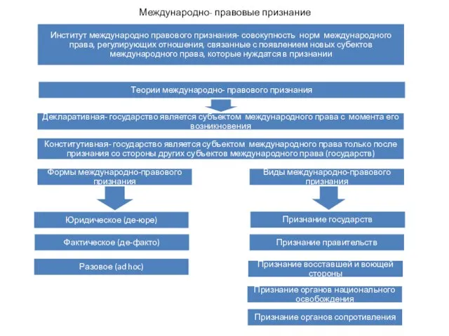 Международно- правовые признание Институт международно правового признания- совокупность норм международного права, регулирующих