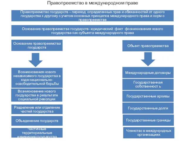 Правопреемство в международном праве Правопреемство государств – переход определенных прав и обяханностей