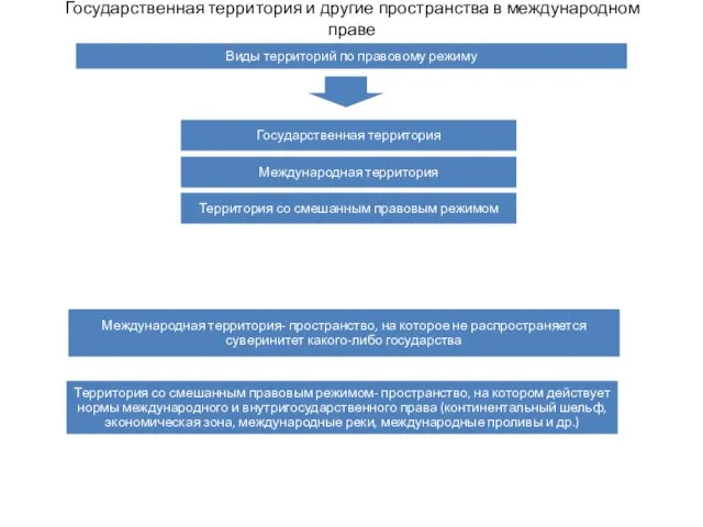 Государственная территория и другие пространства в международном праве Виды территорий по правовому