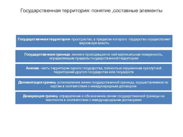 Государственная территория: понятие ,составные элементы Государственная территория- простраство, в пределах которого гоударство