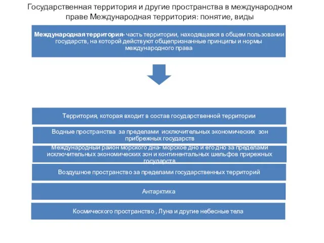 Государственная территория и другие пространства в международном праве Международная территория: понятие, виды