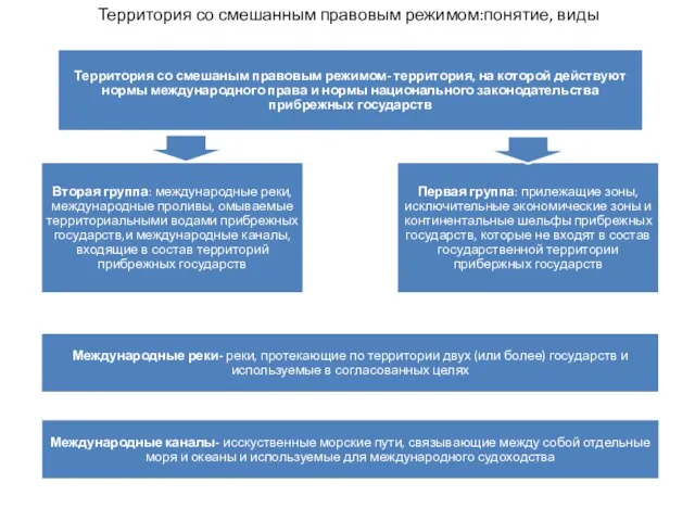 Территория со смешанным правовым режимом:понятие, виды Территория со смешаным правовым режимом- территория,