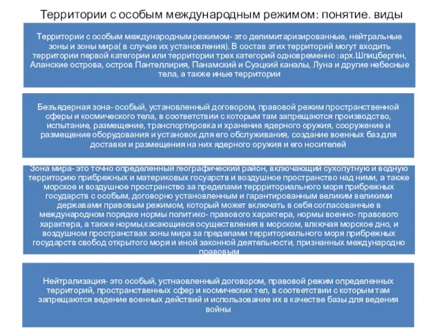 Территории с особым международным режимом: понятие. виды Территории с особым международным режимом-