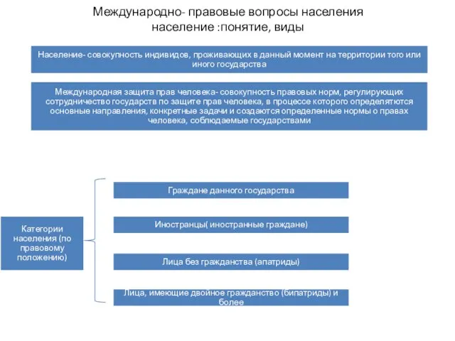 Международно- правовые вопросы населения население :понятие, виды Население- совокупность индивидов, проживающих в