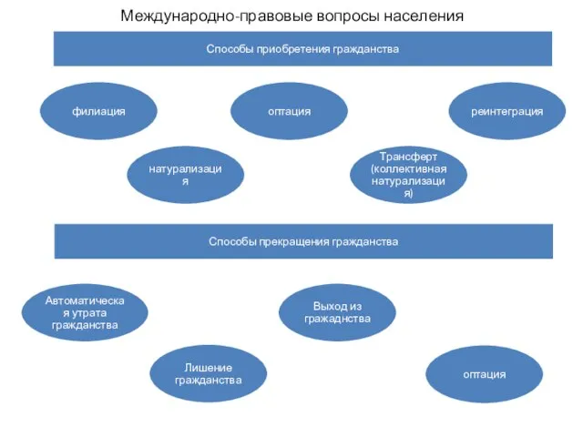 Международно-правовые вопросы населения Способы приобретения гражданства филиация натурализация Трансферт (коллективная натурализация) оптация