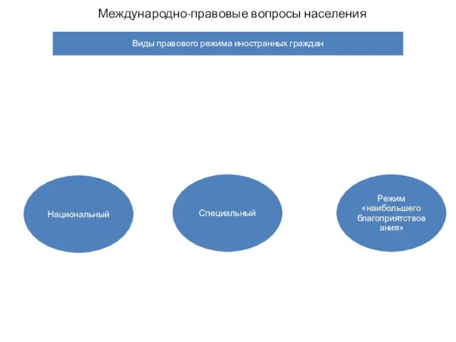 Международно-правовые вопросы населения Виды правового режима иностранных граждан Национальный Специальный Режим «наибольшего благоприятствования»