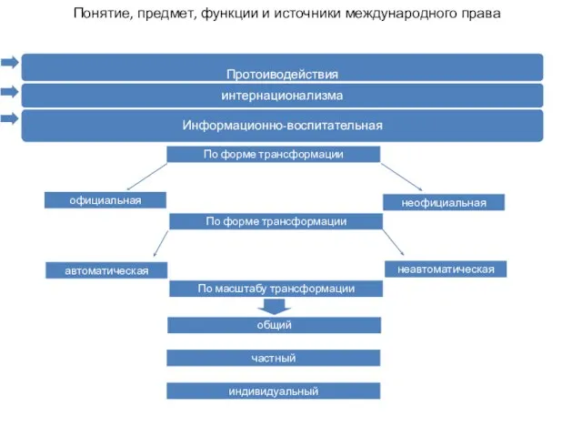 Понятие, предмет, функции и источники международного права По форме трансформации официальная неавтоматическая