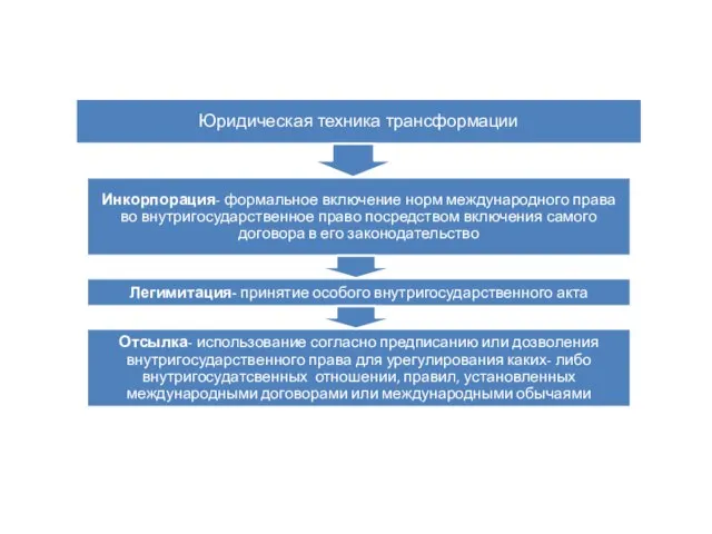 Юридическая техника трансформации Инкорпорация- формальное включение норм международного права во внутригосударственное право